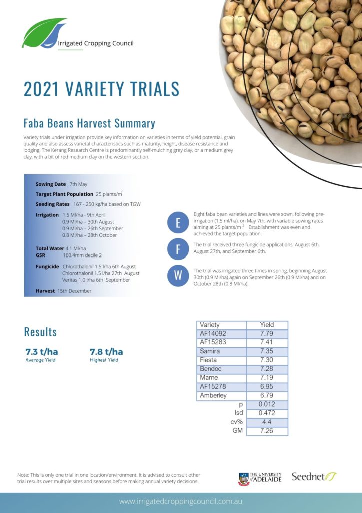 2021 Faba Bean Harvest Summary